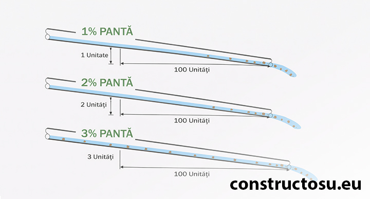 Panta tubului de canalizare cu 1%, 2%,3%, instalații tuburi PVC, pentru transportul solidelor